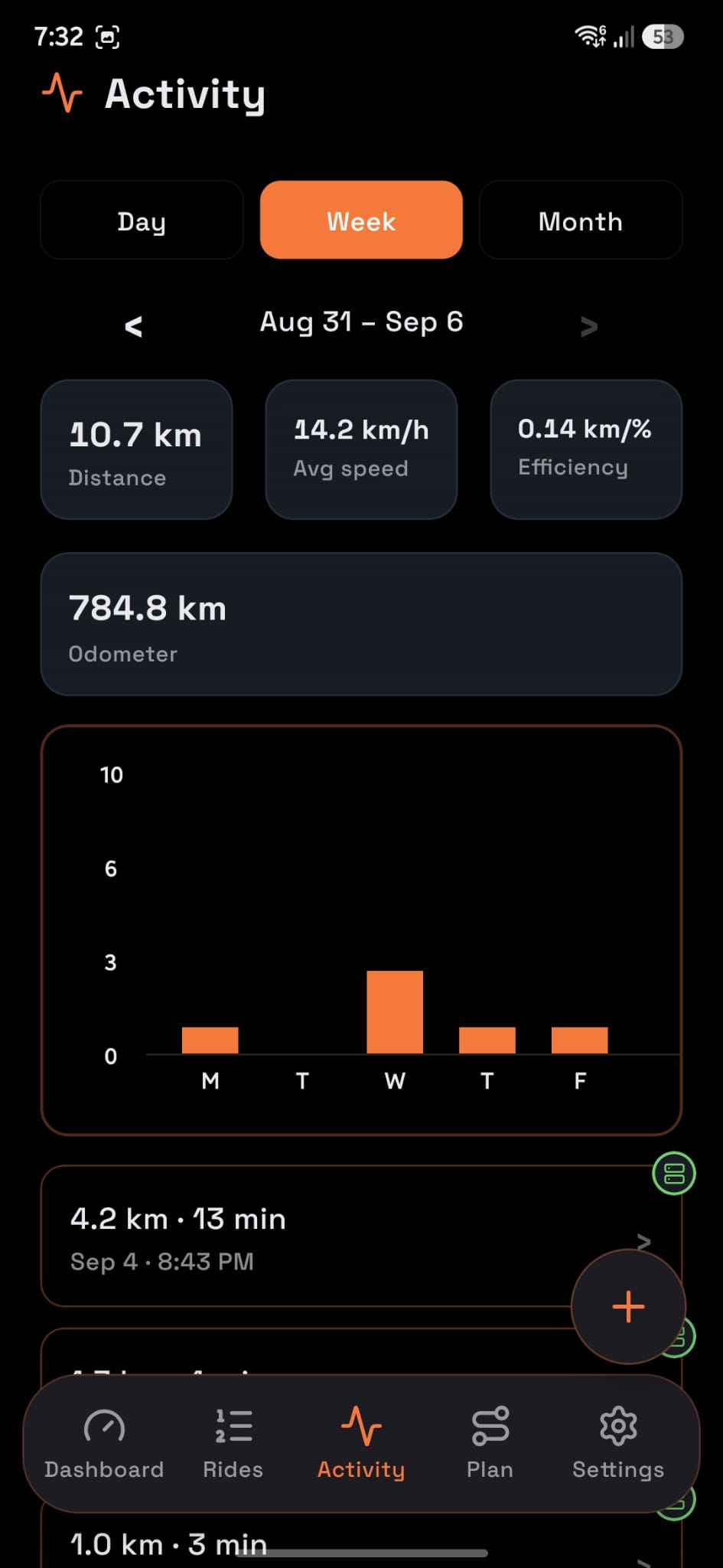 Turbo activity tab showing a weekly bar chart of ride distance