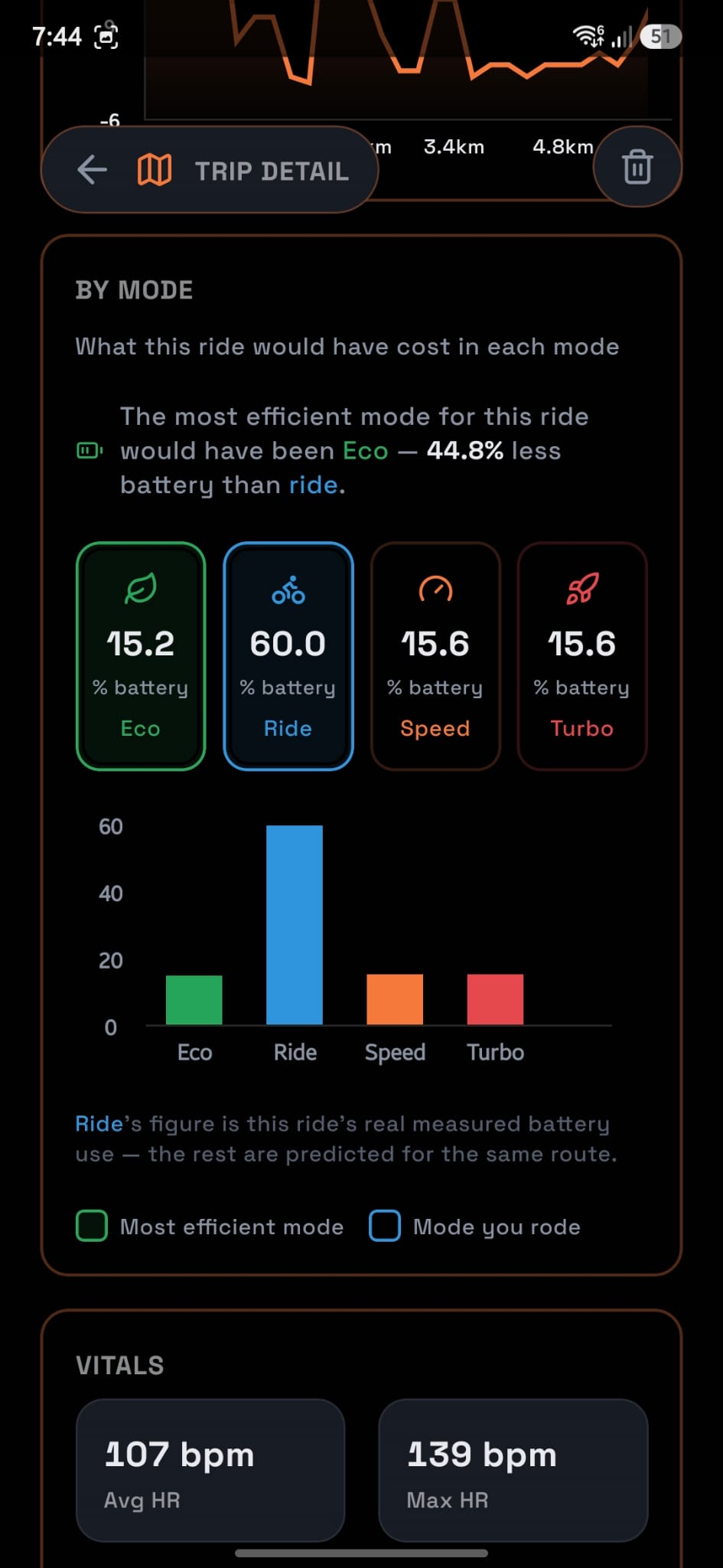 Turbo trip detail showing what a ride would have cost in each riding mode, and heart-rate vitals